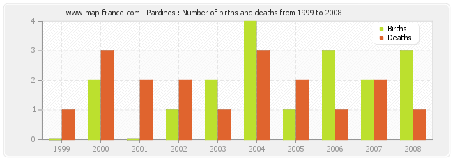 Pardines : Number of births and deaths from 1999 to 2008