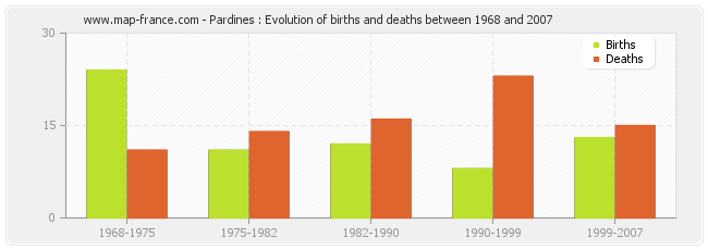 Pardines : Evolution of births and deaths between 1968 and 2007