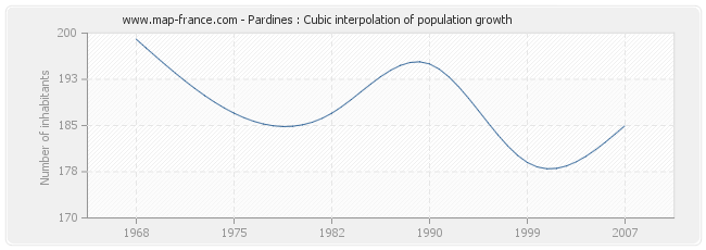 Pardines : Cubic interpolation of population growth