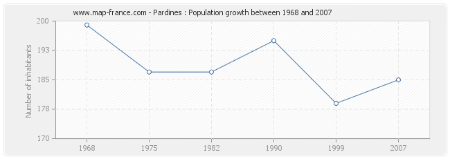 Population Pardines