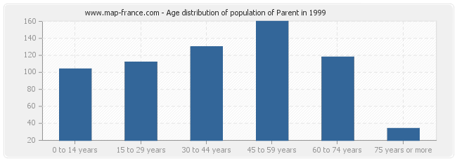 Age distribution of population of Parent in 1999