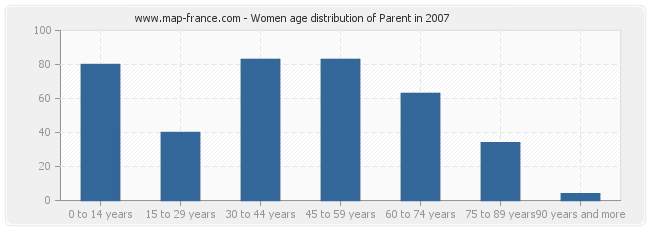 Women age distribution of Parent in 2007