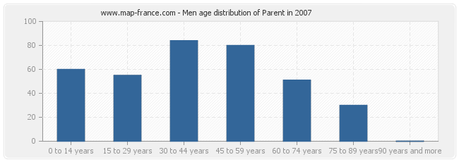 Men age distribution of Parent in 2007