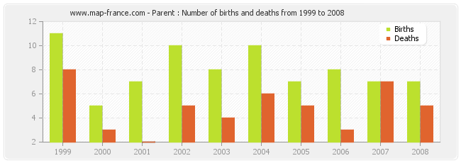 Parent : Number of births and deaths from 1999 to 2008