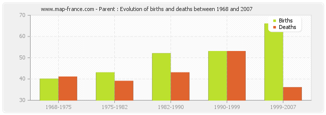 Parent : Evolution of births and deaths between 1968 and 2007