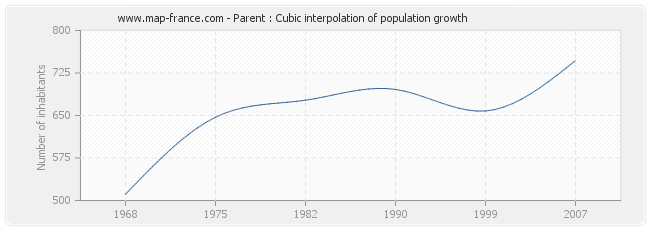 Parent : Cubic interpolation of population growth