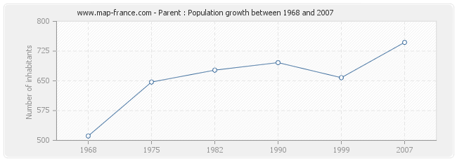 Population Parent