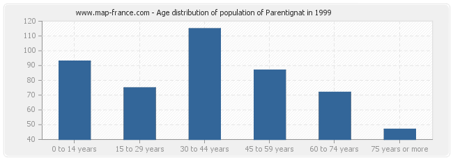 Age distribution of population of Parentignat in 1999