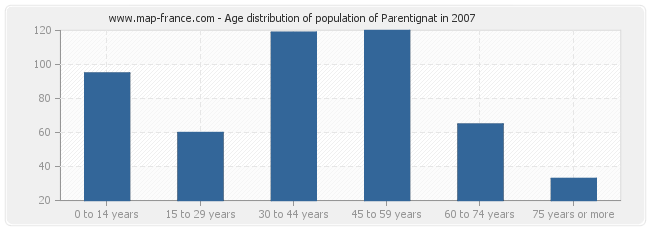 Age distribution of population of Parentignat in 2007