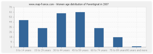 Women age distribution of Parentignat in 2007