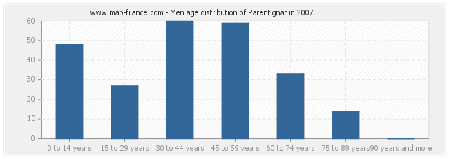 Men age distribution of Parentignat in 2007