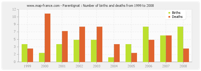 Parentignat : Number of births and deaths from 1999 to 2008