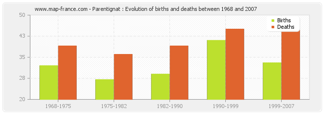 Parentignat : Evolution of births and deaths between 1968 and 2007