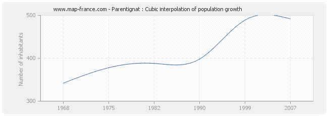 Parentignat : Cubic interpolation of population growth