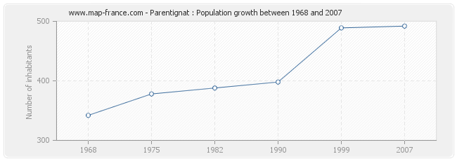 Population Parentignat