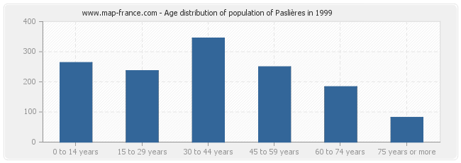 Age distribution of population of Paslières in 1999