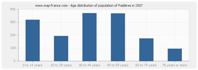 Age distribution of population of Paslières in 2007