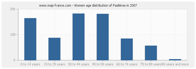Women age distribution of Paslières in 2007