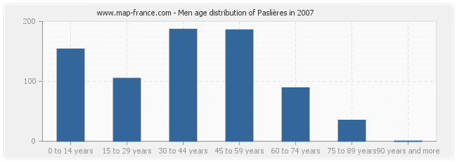 Men age distribution of Paslières in 2007