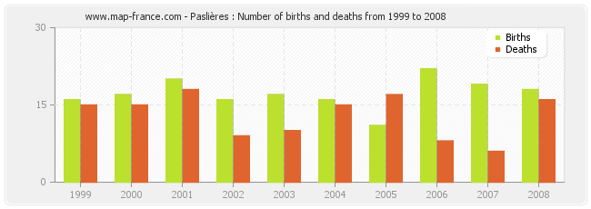 Paslières : Number of births and deaths from 1999 to 2008