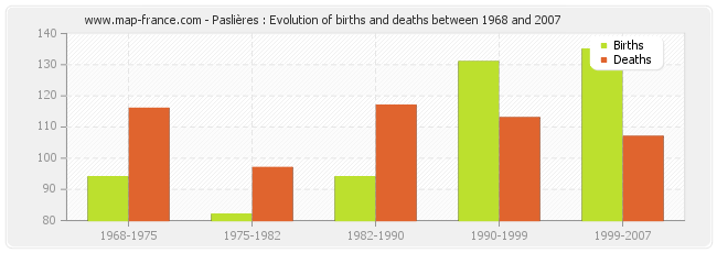 Paslières : Evolution of births and deaths between 1968 and 2007
