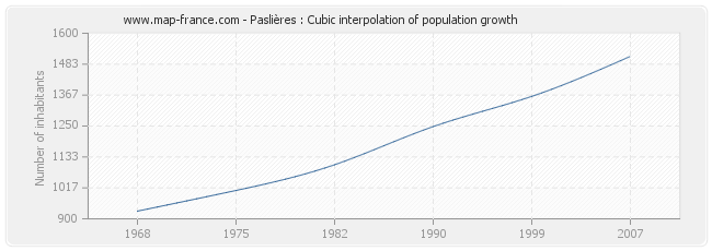 Paslières : Cubic interpolation of population growth