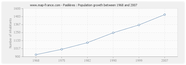 Population Paslières