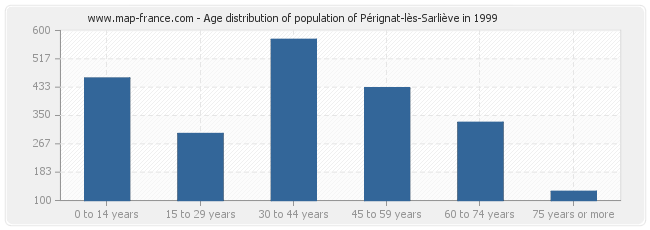 Age distribution of population of Pérignat-lès-Sarliève in 1999