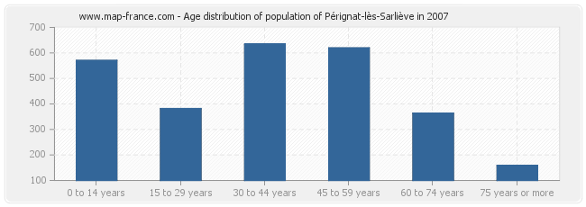 Age distribution of population of Pérignat-lès-Sarliève in 2007