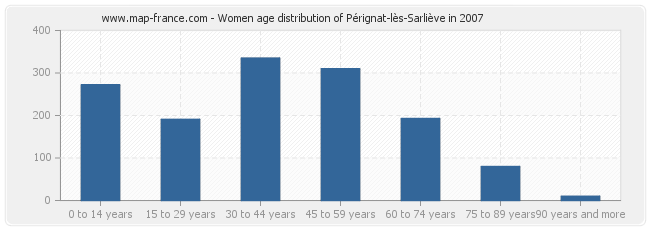 Women age distribution of Pérignat-lès-Sarliève in 2007