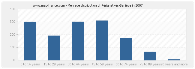 Men age distribution of Pérignat-lès-Sarliève in 2007