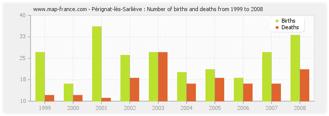 Pérignat-lès-Sarliève : Number of births and deaths from 1999 to 2008