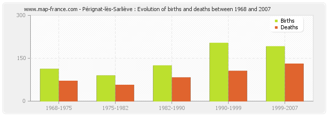 Pérignat-lès-Sarliève : Evolution of births and deaths between 1968 and 2007
