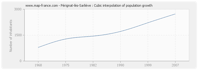 Pérignat-lès-Sarliève : Cubic interpolation of population growth