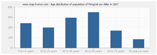 Age distribution of population of Pérignat-sur-Allier in 2007