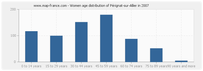 Women age distribution of Pérignat-sur-Allier in 2007