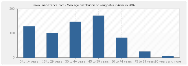 Men age distribution of Pérignat-sur-Allier in 2007