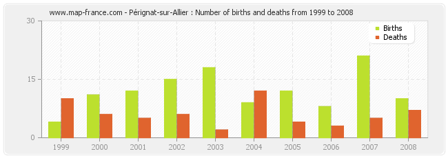 Pérignat-sur-Allier : Number of births and deaths from 1999 to 2008