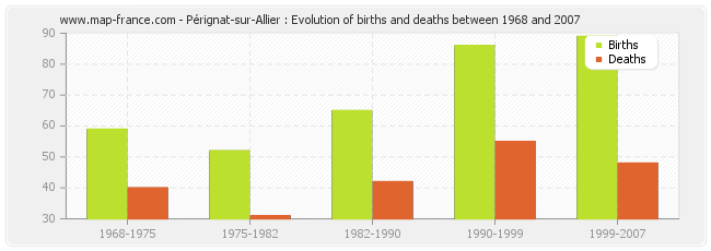 Pérignat-sur-Allier : Evolution of births and deaths between 1968 and 2007