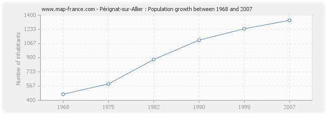 Population Pérignat-sur-Allier