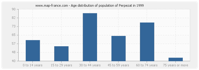 Age distribution of population of Perpezat in 1999