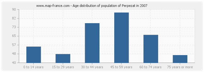 Age distribution of population of Perpezat in 2007