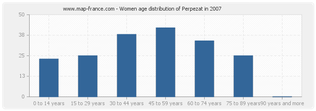 Women age distribution of Perpezat in 2007