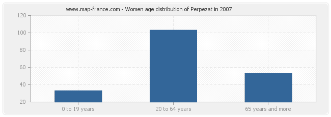 Women age distribution of Perpezat in 2007