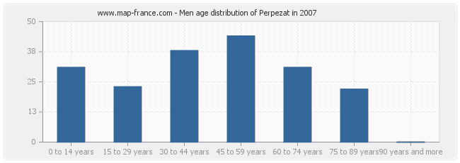 Men age distribution of Perpezat in 2007
