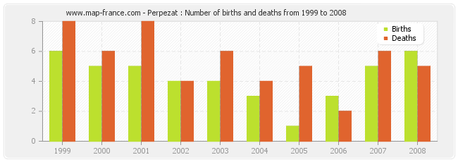 Perpezat : Number of births and deaths from 1999 to 2008