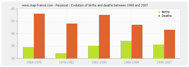 Perpezat : Evolution of births and deaths between 1968 and 2007