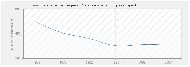Perpezat : Cubic interpolation of population growth