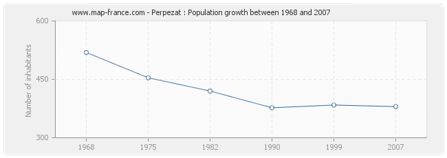 Population Perpezat