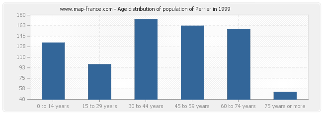 Age distribution of population of Perrier in 1999